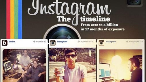 Аудиторія Instagram за місяць перевищила позначку в 100 мільйонів юзерів