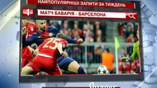 Матч “Баварії” та “Барселони” - найпопулярніший запит у “Яндексі”